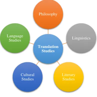 Figure 1. Map of disciplines interfacing with translation studies.  