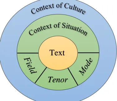 Figure 2. SFL language model of text and context.  