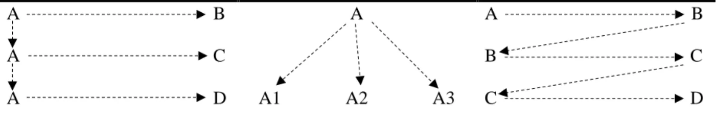 Figure 4. Patterns of topical themes development in a cohesive text. 