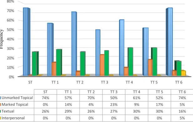 Figure 8. Percentages of Theme distribution across texts after refinement. 