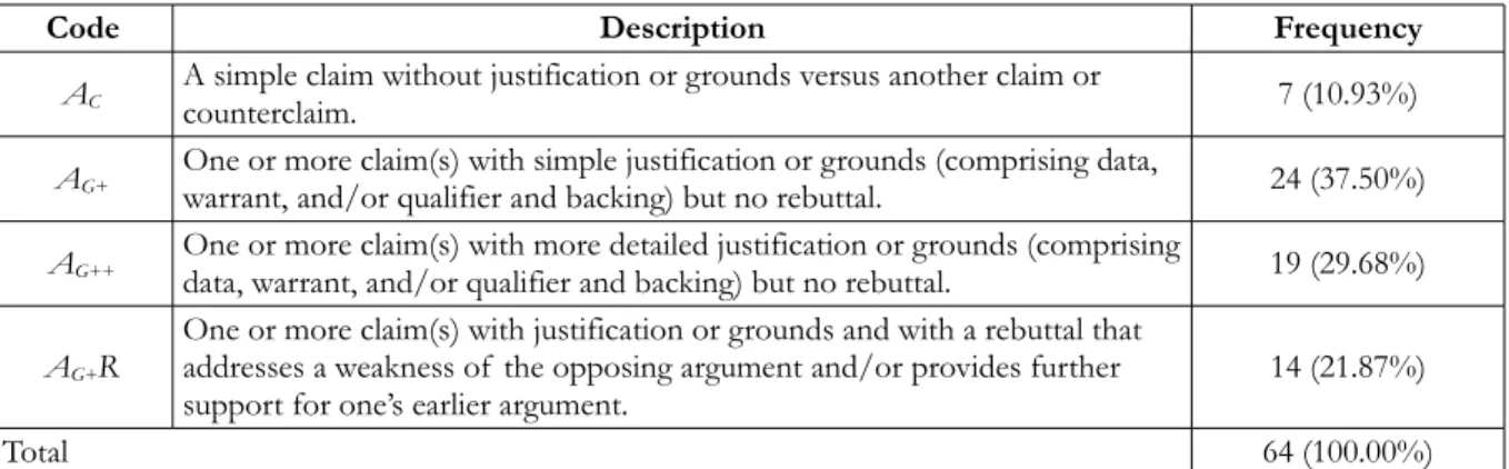 Table 5. Students’ scientific argumentation in the Need for knowledge stage 4.4. Decision Making Stage