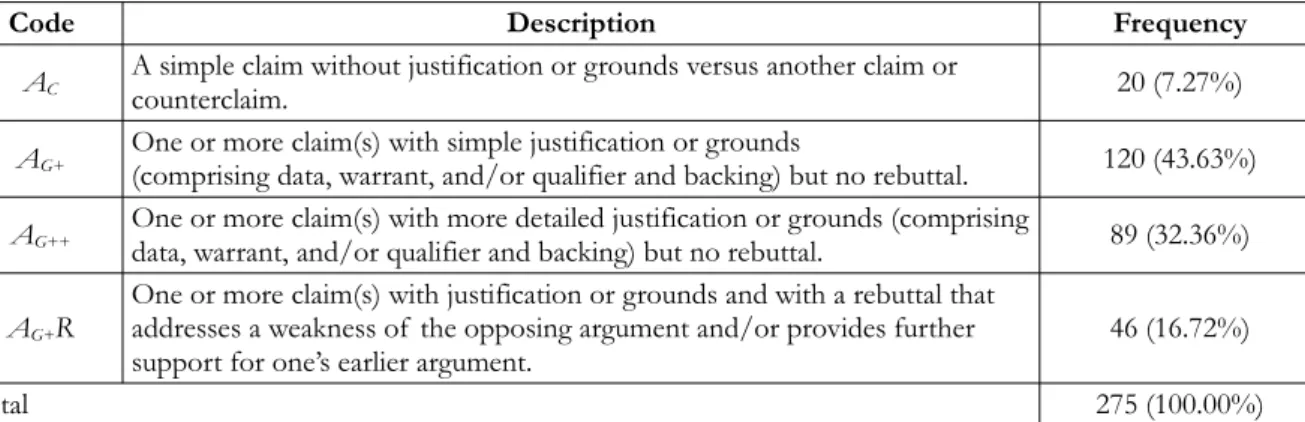 Table 6. Students’ scientific argumentation in the Dcision making stage 4.5. Socialization Stage