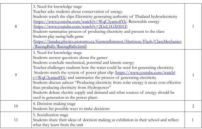 Table 2. The STS learning unit on Work and energy topic