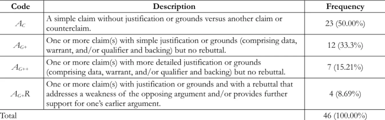 Table 3. Students’ scientific argumentation in the Identification of  the social issues stage 4.2