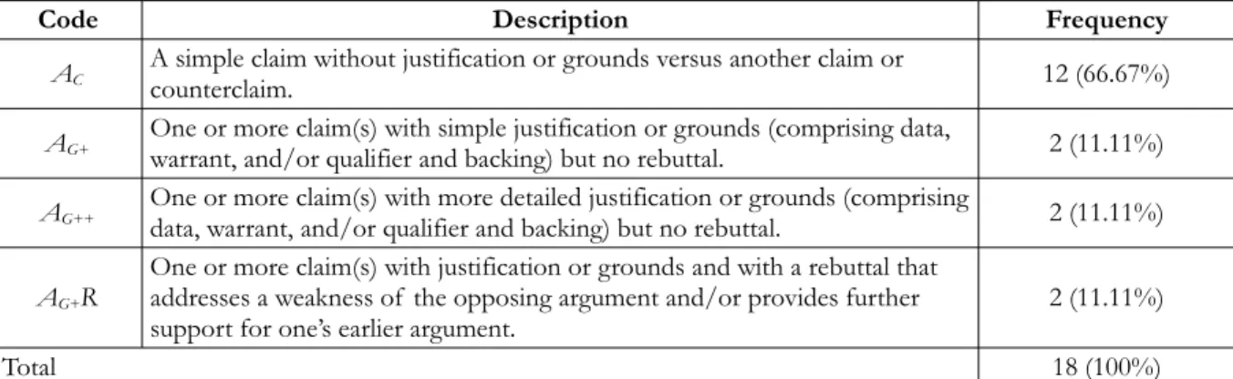 Table 4. Students’ scientific argumentation in the Identification of  the potential solution stage 4.3