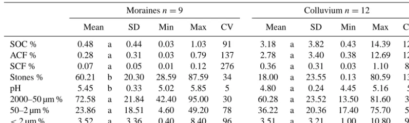 Table 2. Summary statistics of main properties in the soil samples on moraines and colluvium