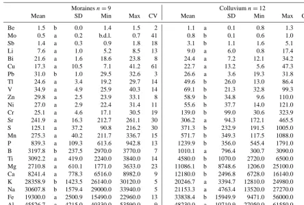 Table 4. Pearson correlation coefﬁcients among elements (mg kg−1) in the samples of all soil proﬁles