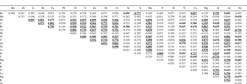 Table 5. Pearson correlation coefﬁcients among elements (mg kg−1) in the samples of the moraine proﬁles