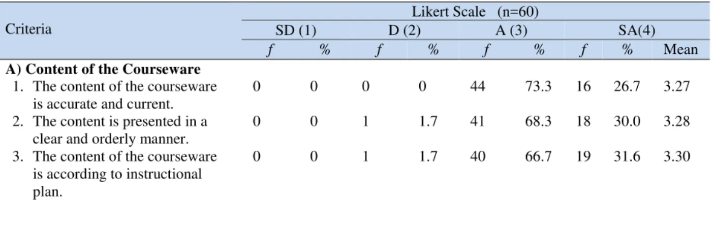 Table 4. Frequency score, percentage and mean for each item questionnaire effectiveness of interactive  multimedia courseware for students 