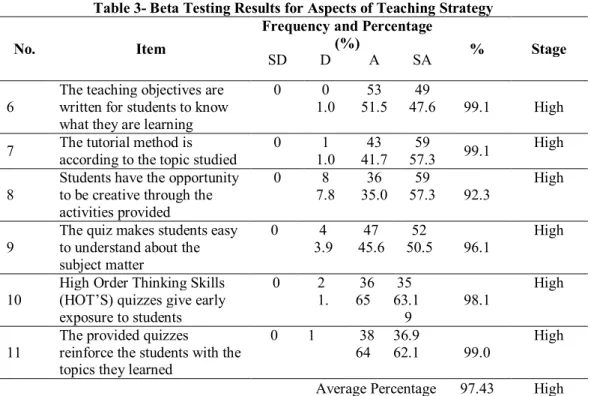 Table 3- Beta Testing Results for Aspects of Teaching Strategy 