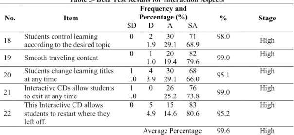 Table 5 shows that almost all respondents agree that the level of usability in terms of interaction is high (99.6%)