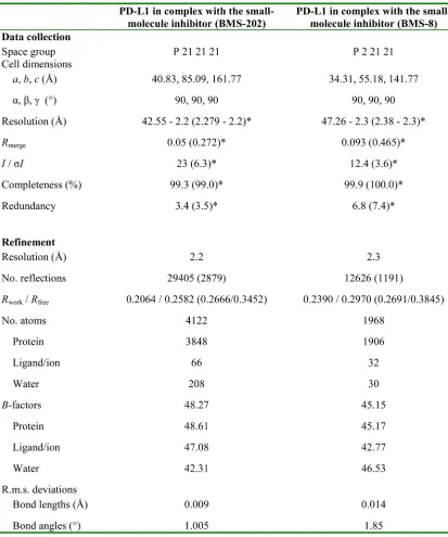 Table 1: Data collection and refinement statistics (molecular replacement)