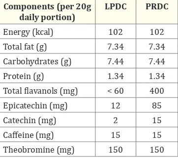 Table 1: Nutritional and chemical composition of the experimental dark chocolate.Data obtained from Barry-Callebaut company, Belgium
