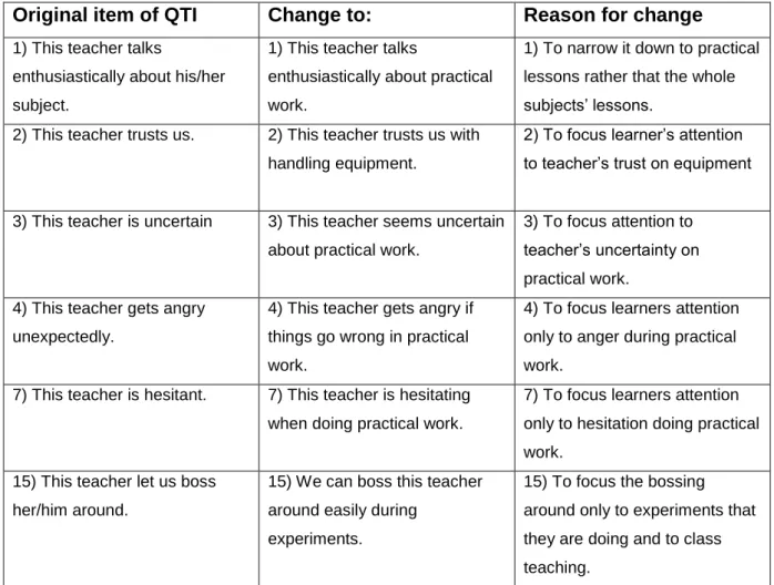 Table 4.2 QTI items change and reason for change  