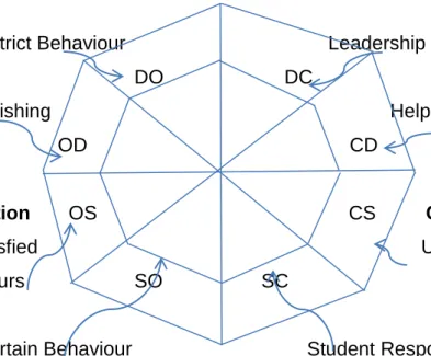 Figure 4.1 The Leary Model and Coordinate System. 
