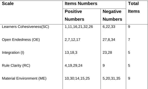 Table 4.4 SLEI items and scales 
