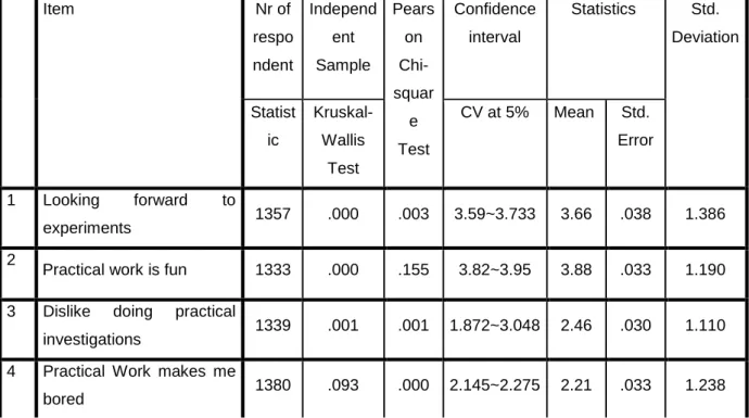 Table 5.1: Descriptive Statistics                                                                                                                                   