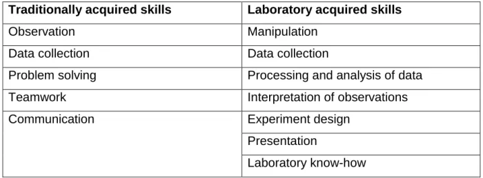 Table 2.1 Skills to be acquire  