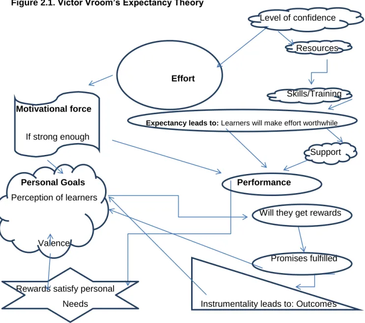 Figure 2.1. Victor Vroom’s Expectancy Theory 