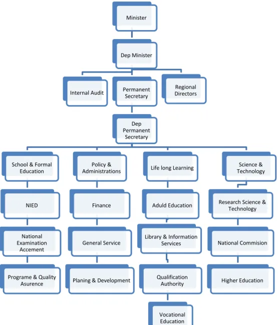 Figure 3.1 The organogram of Ministry of Education (Namibia)