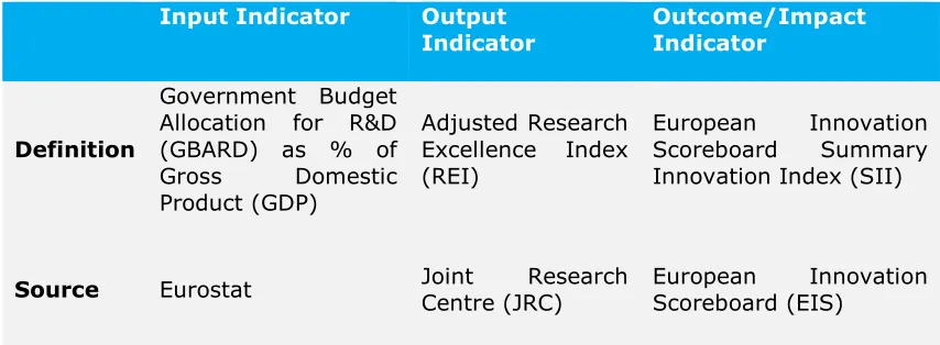 Table 1:  ERA Headline Indicators for Priority 1: More Effective National Research Systems 