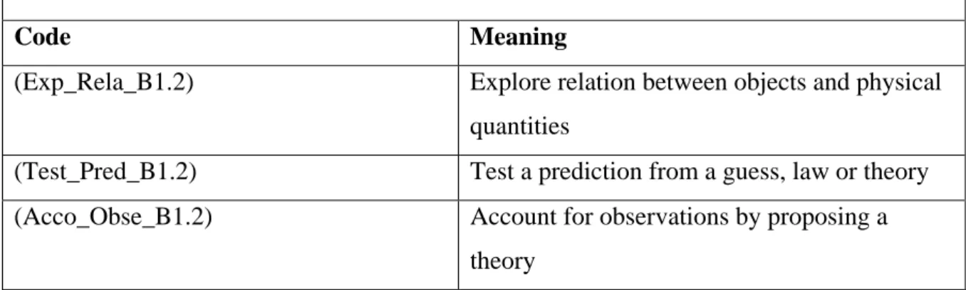 Table 4.2:  Profiling of practical task: cognitive structure of the task codes and their meaning: 
