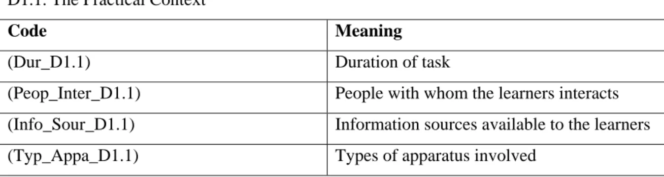 Table 6: Profiling of practical task: the practical context  D1.1. The Practical Context 