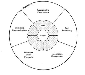 Figure 1-1: Model of the UNIX System 