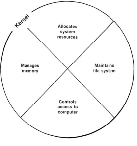 Figure 1-2: Functional View of the Kernel 