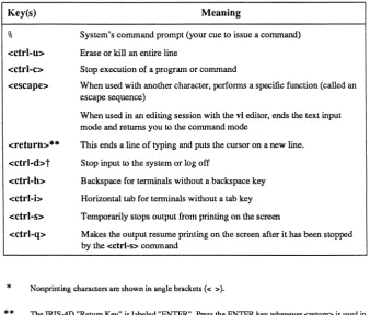 Figure 2-1: UNIX System Typing Conventions 