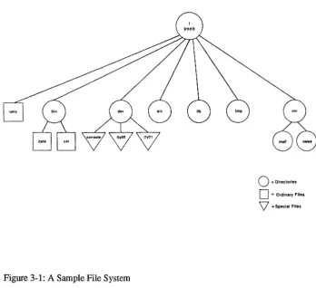 Figure 3-1: A Sample File System 