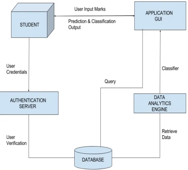 Figure 4.1: Software architecture Design