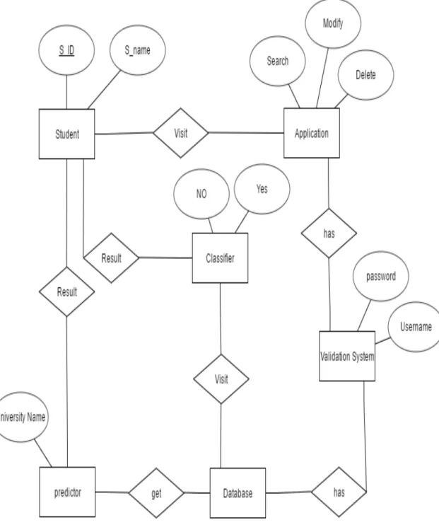 Figure 4.5: E-R Diagram of University Classification Prediction System