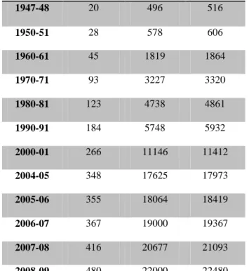 Figure 1: Growth of universities in India from 1947 to 2010 