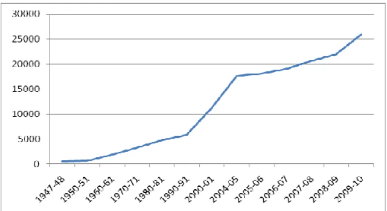 Figure 2: Growth of number of colleges in India from 1947 to 2010 