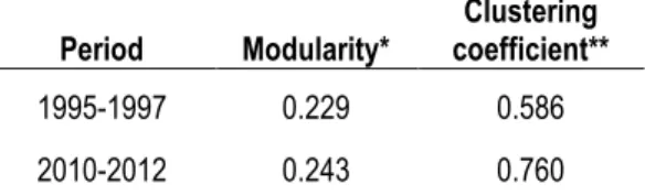 Table 3. Modularity value and clustering index for BRICS and G-7 cluster 