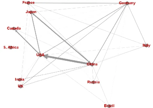 Figure 4. High-technology import/export flows between G-7 and BRICS countries 