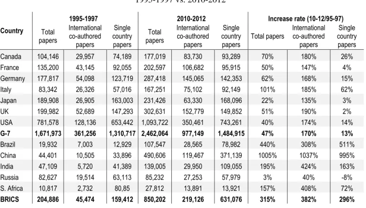 Table 1. Increase in terms of number of publications for G-7 and BRICS countries,   1995-1997 vs