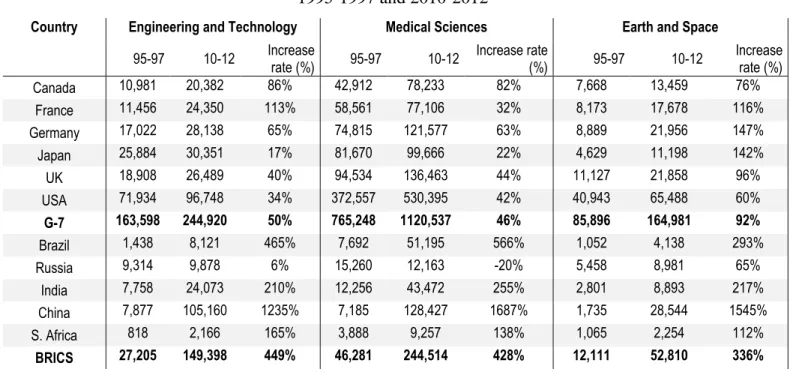Table 2. Number of papers of G-7 and BRICS countries, by scientific area,   1995-1997 and 2010-2012 3