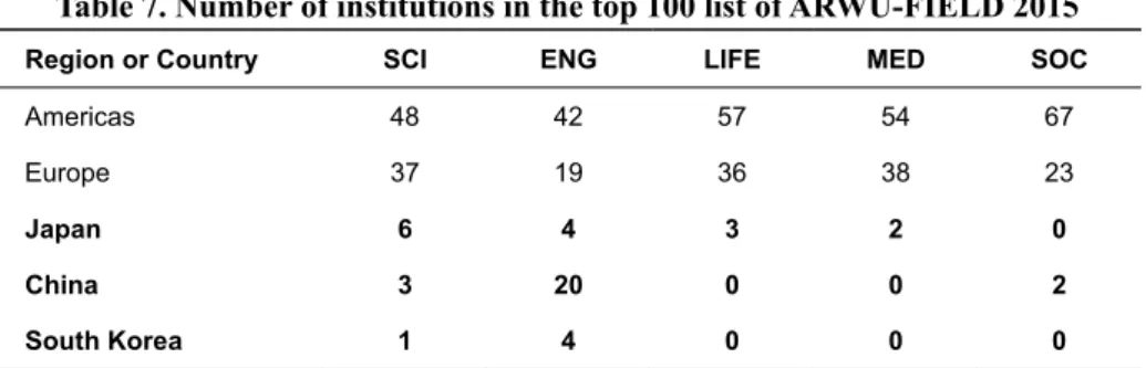 Table 7. Number of institutions in the top 100 list of ARWU-FIELD 2015 