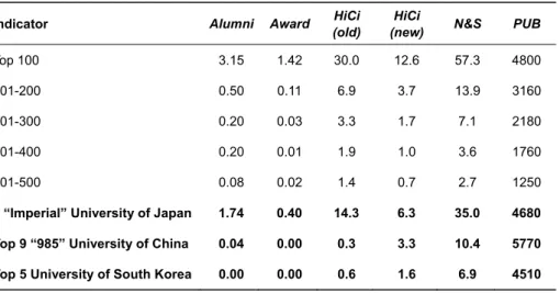 Table 10. Average performance by ARWU indicators 