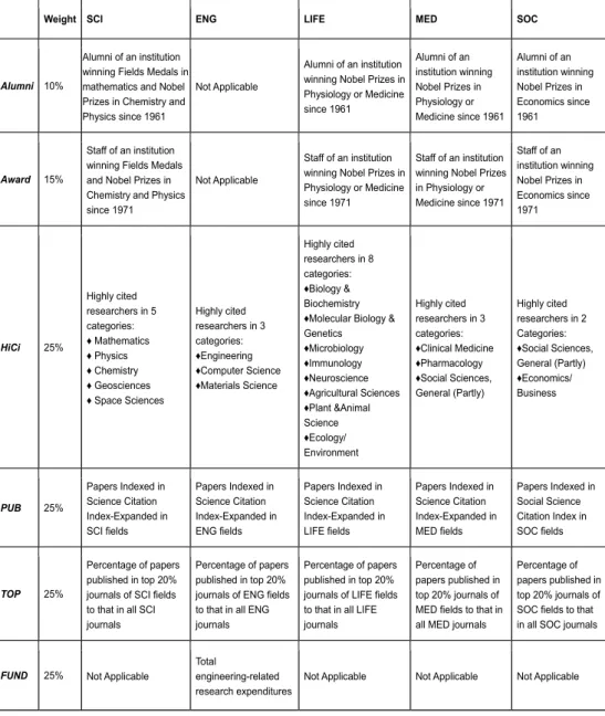 Table 1. Indicators and weights for ARWU-FIELD 