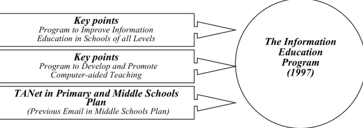 Figure	
  4.1	
  Infrastructure	
  of	
  Information	
  Education	
  Program	
  
