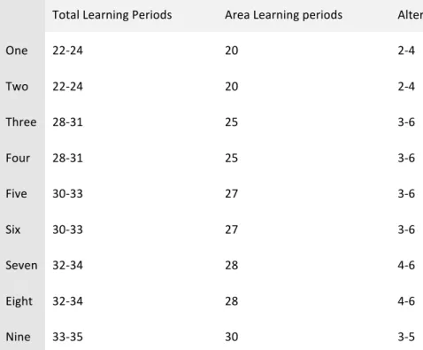 Table	
  4.2	
  The	
  Length	
  of	
  Learning	
  Periods	
  in	
  Different	
  Grades	
  of	
  School	
  Learning	
   	
   Total	
  Learning	
  Periods 	
   Area	
  Learning	
  periods 	
   Alternative	
  Learning	
  Periods 	
  