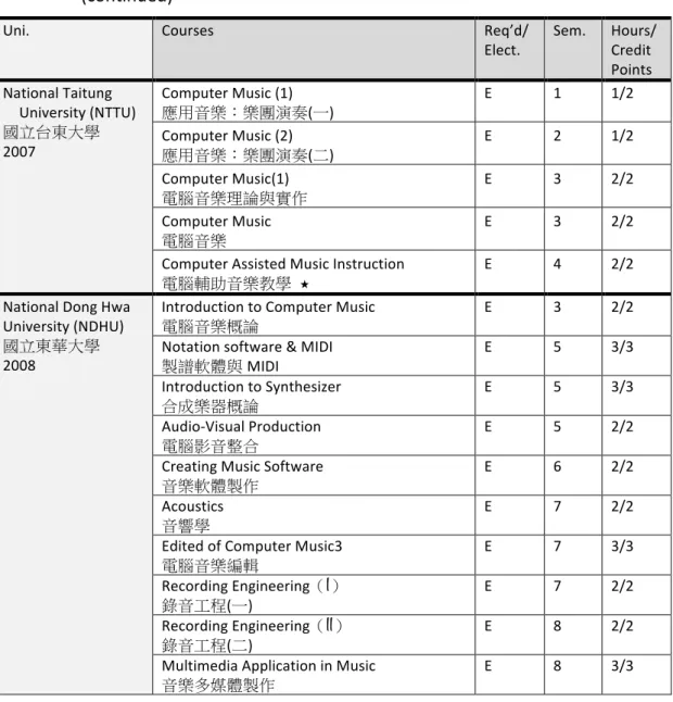 Table	
  5.1	
  Related	
  Courses	
  in	
  Undergraduate	
  Programs	
  in	
  Music	
  Departments	
   	
   	
   	
   	
   	
   	
   	
   	
   (continued)	
  