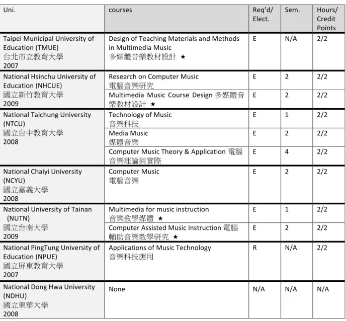 Table	
  5.2	
  IT	
  Related	
  Courses	
  in	
  Master	
  of	
  Music	
  Programs	
  in	
  Music	
  Departments	
   	
   	
   	
   	
   	
   	
   	
   	
   	
   	
   	
   	
   (continue)	
  