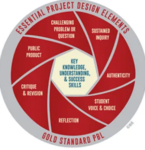 Figure 1. Essential Project Design Elements of a Gold Standard PBL (BIE, 2018)  The goal of PBL is to engage in the learning process while mastering the content deeply