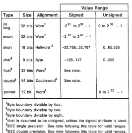 Table A-2 describes how the C compiler implements size, alignment, and value ranges for the data types