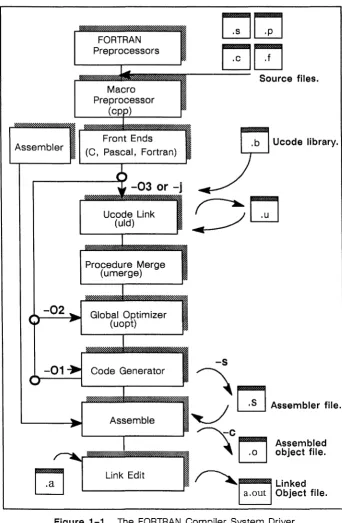 Figure 1-1. The FORTRAN Compiler System Driver 