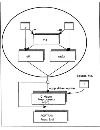 Figure 1-2. The FORTRAN Preprocessors 